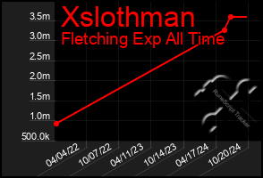 Total Graph of Xslothman