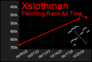 Total Graph of Xslothman