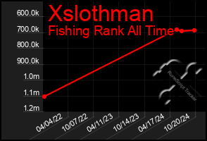 Total Graph of Xslothman