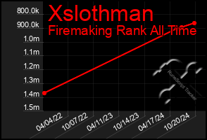 Total Graph of Xslothman