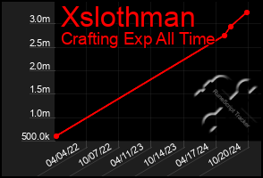 Total Graph of Xslothman