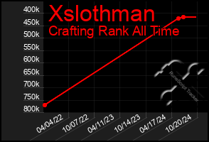 Total Graph of Xslothman