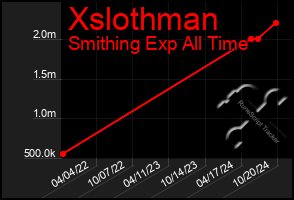 Total Graph of Xslothman