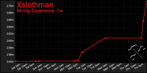 Last 7 Days Graph of Xslothman