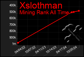 Total Graph of Xslothman