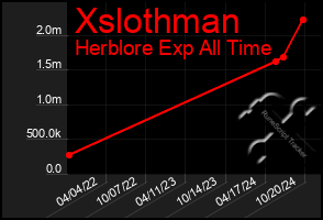 Total Graph of Xslothman