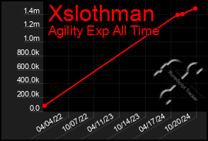 Total Graph of Xslothman