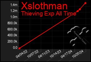 Total Graph of Xslothman