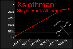 Total Graph of Xslothman