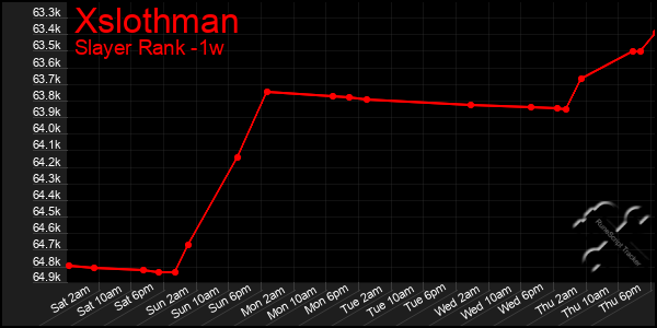 Last 7 Days Graph of Xslothman