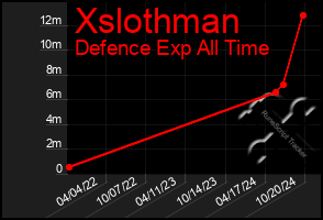 Total Graph of Xslothman