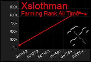 Total Graph of Xslothman