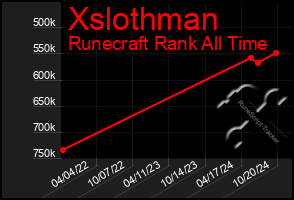 Total Graph of Xslothman