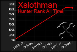 Total Graph of Xslothman