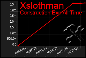 Total Graph of Xslothman