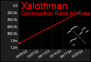 Total Graph of Xslothman