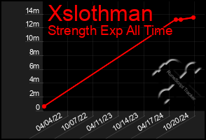 Total Graph of Xslothman