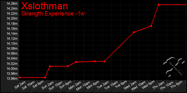 Last 7 Days Graph of Xslothman