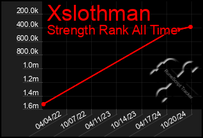 Total Graph of Xslothman