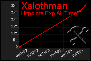 Total Graph of Xslothman