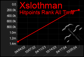 Total Graph of Xslothman