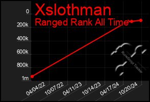 Total Graph of Xslothman