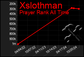 Total Graph of Xslothman