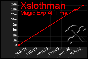 Total Graph of Xslothman