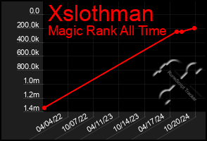 Total Graph of Xslothman