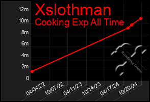 Total Graph of Xslothman