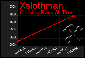 Total Graph of Xslothman