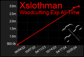 Total Graph of Xslothman