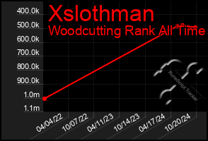 Total Graph of Xslothman