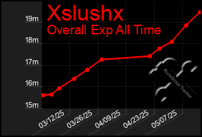 Total Graph of Xslushx