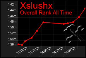 Total Graph of Xslushx