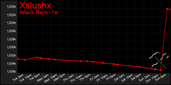 Last 7 Days Graph of Xslushx