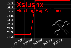 Total Graph of Xslushx
