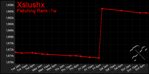 Last 7 Days Graph of Xslushx