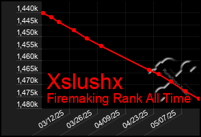 Total Graph of Xslushx