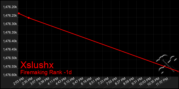 Last 24 Hours Graph of Xslushx