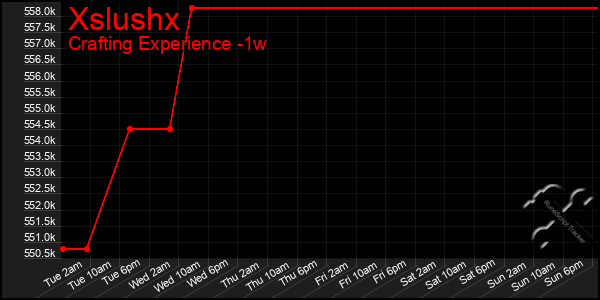 Last 7 Days Graph of Xslushx