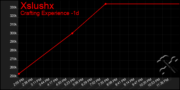 Last 24 Hours Graph of Xslushx