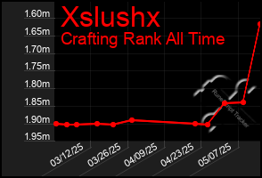 Total Graph of Xslushx