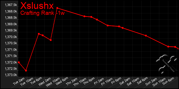 Last 7 Days Graph of Xslushx