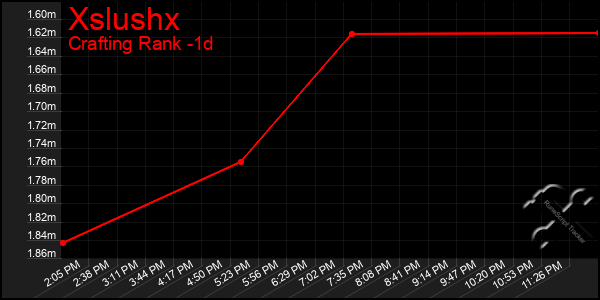 Last 24 Hours Graph of Xslushx