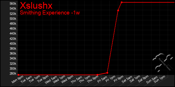 Last 7 Days Graph of Xslushx