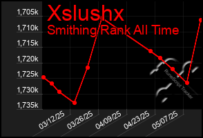 Total Graph of Xslushx
