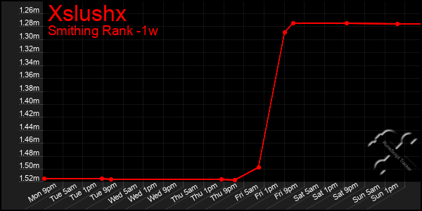 Last 7 Days Graph of Xslushx
