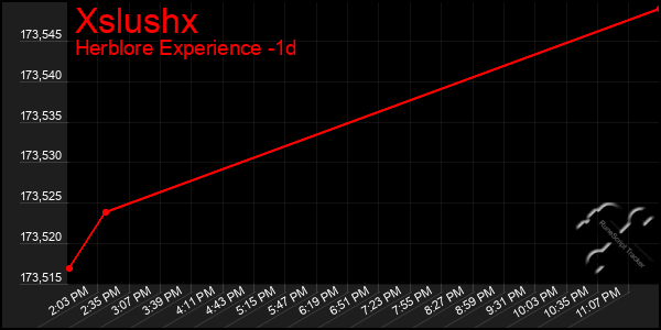 Last 24 Hours Graph of Xslushx