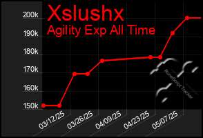 Total Graph of Xslushx